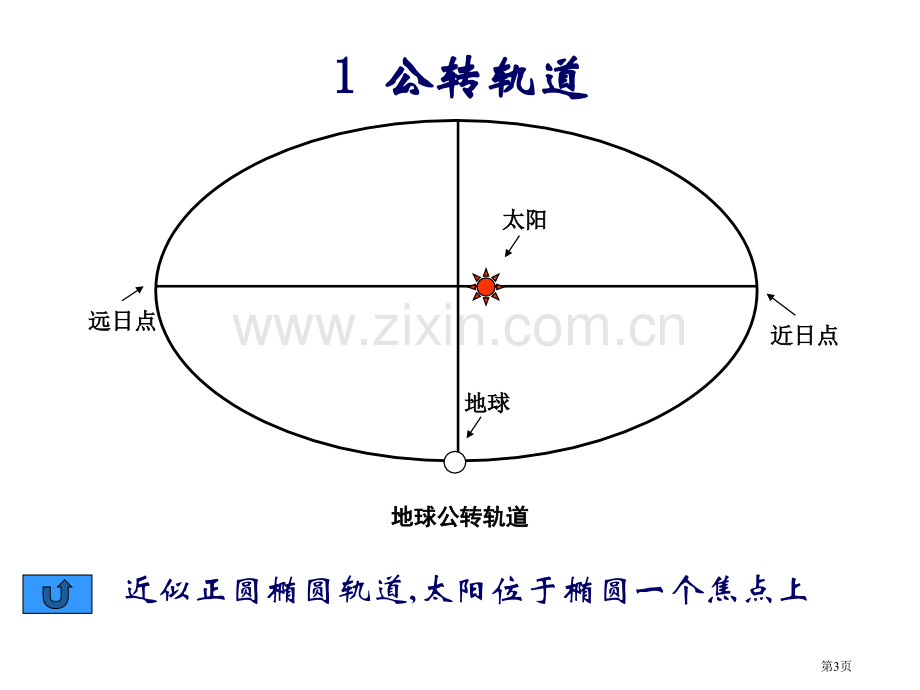 高中地理必修一第一单元第3节地球公转的地理意义优质14市公开课一等奖省优质课赛课一等奖课件.pptx_第3页