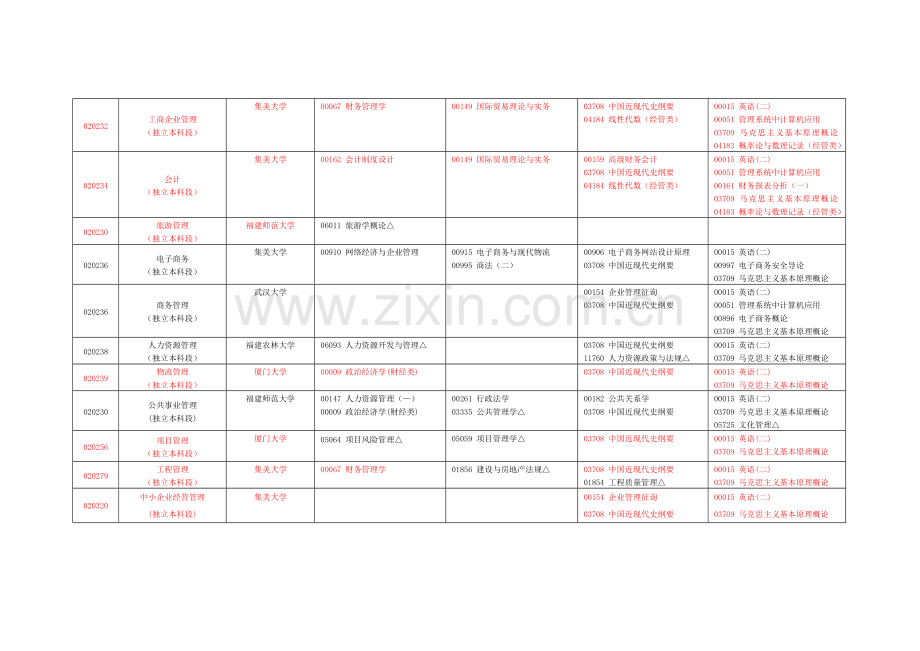 2023年福建高等教育自学考试开考体制改革试点专业课程.doc_第2页