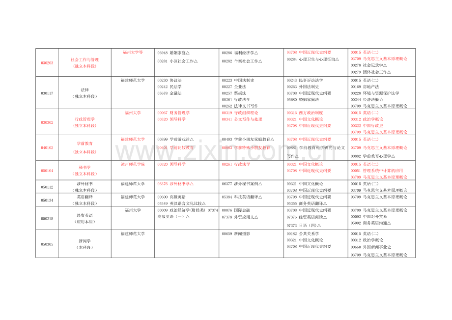 2023年福建高等教育自学考试开考体制改革试点专业课程.doc_第3页