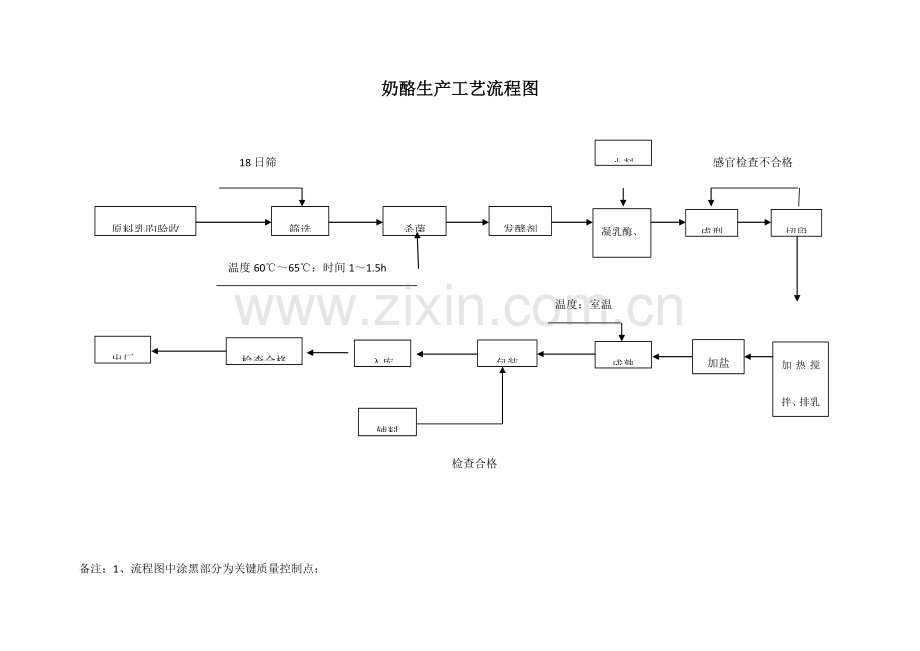 奶酪生产工艺流程图.doc_第1页