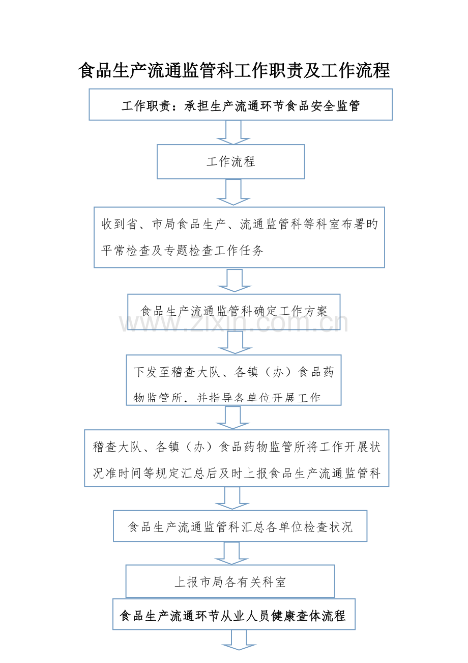 食品生产流通监管科工作职责及工作流程.doc_第1页