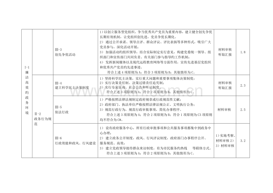 四川省文明城市考核测评细则版讲解.doc_第3页