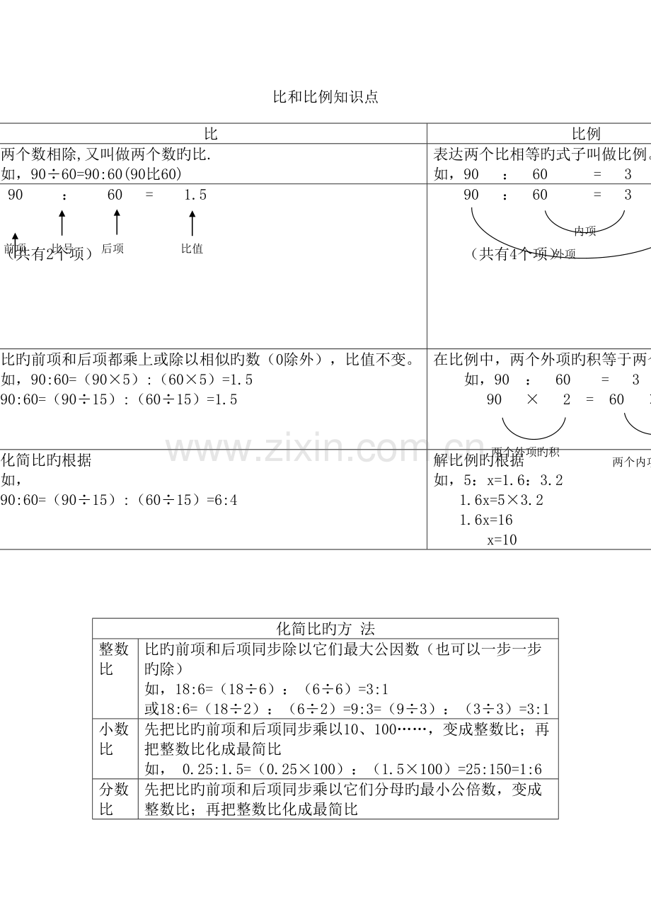 2023年六年级数学毕业复习比和比例知识点.doc_第1页