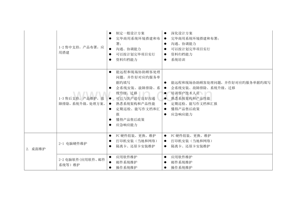 网络技术专业工作任务与职业能力分析.doc_第2页