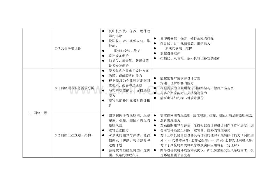 网络技术专业工作任务与职业能力分析.doc_第3页