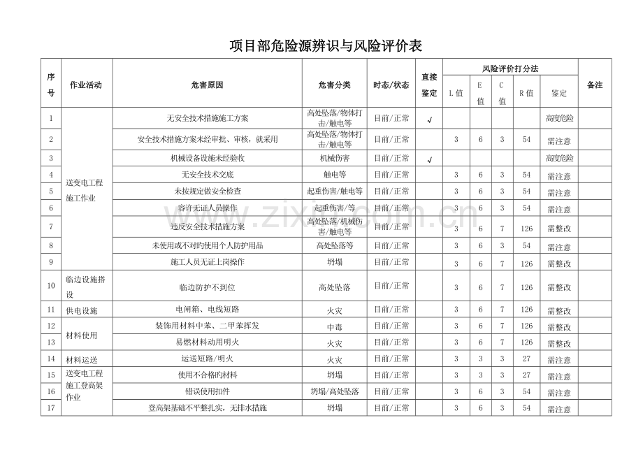 项目部危险源辨识与风险评价表全解.doc_第1页