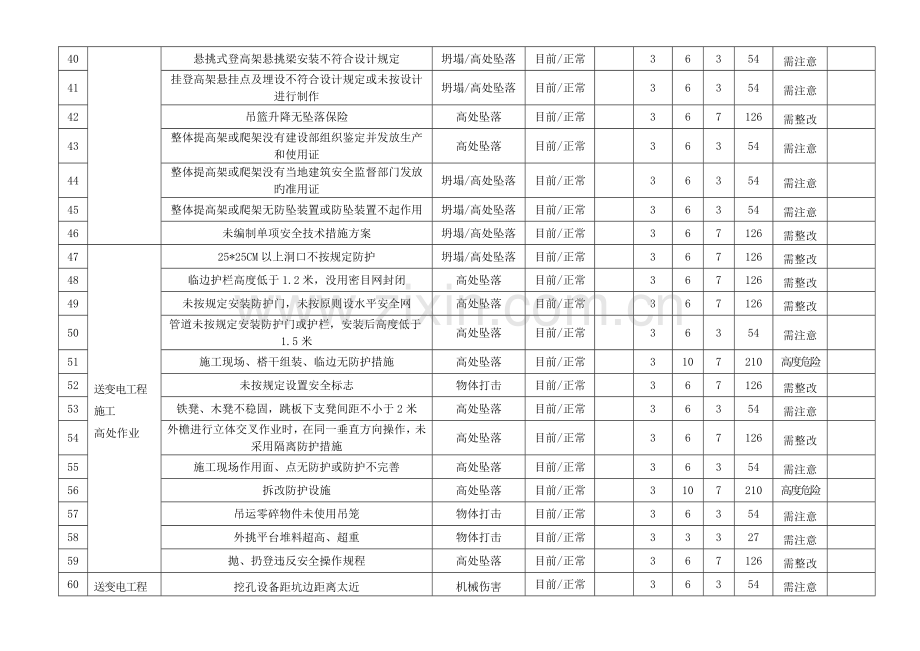 项目部危险源辨识与风险评价表全解.doc_第3页