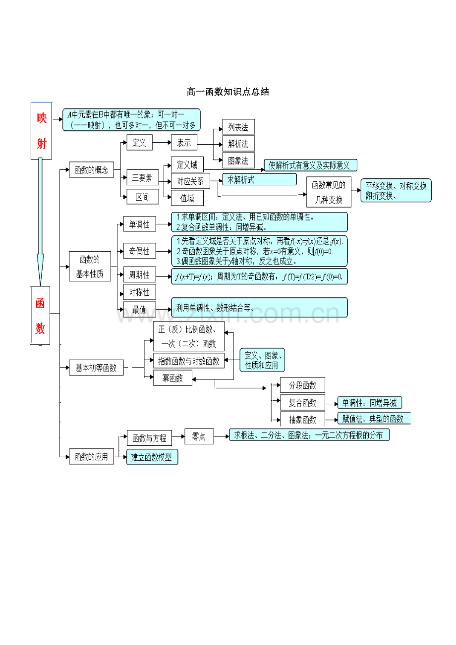 2023年高一函数知识点总结.doc_第1页