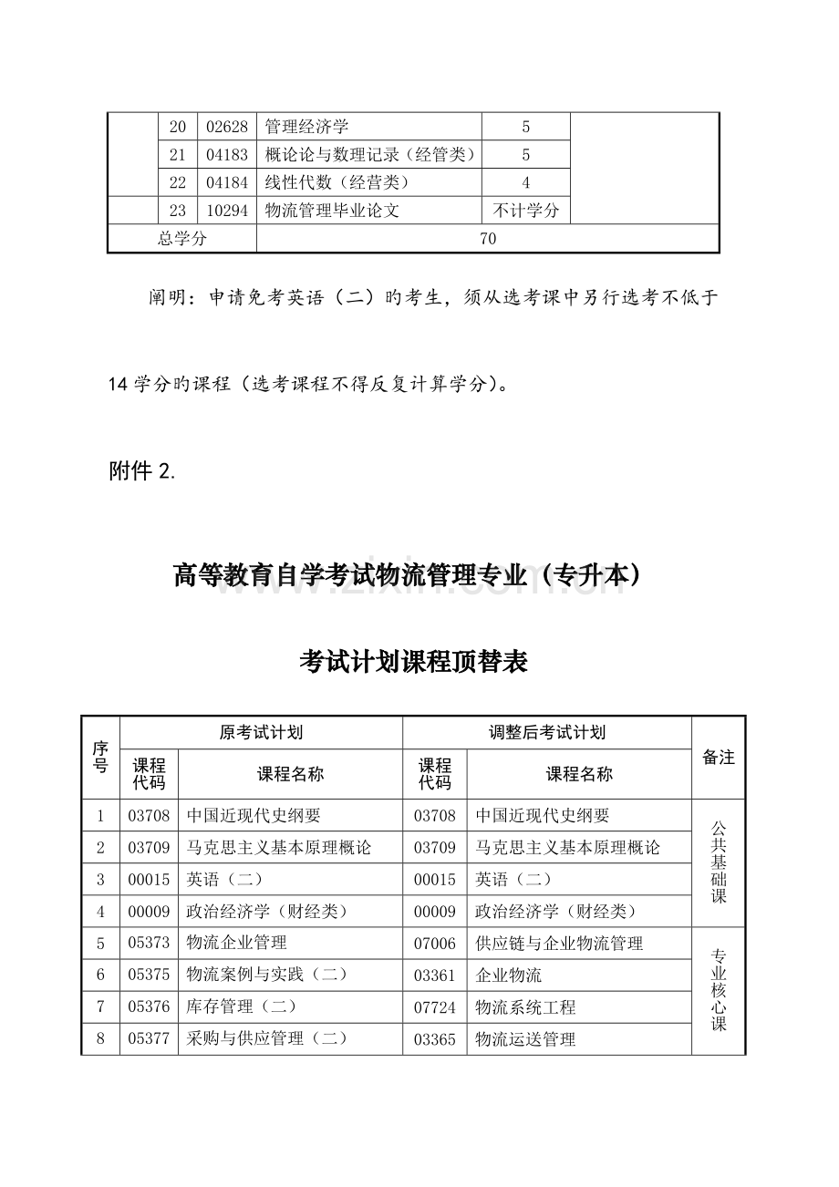 2023年高等教育自学考试物流管理专业专升本课程设置与学分专业.doc_第2页