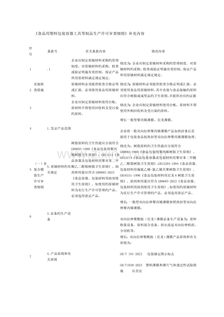 食品用塑料包装容器工具等制品生产许可审查细则补精.doc_第1页