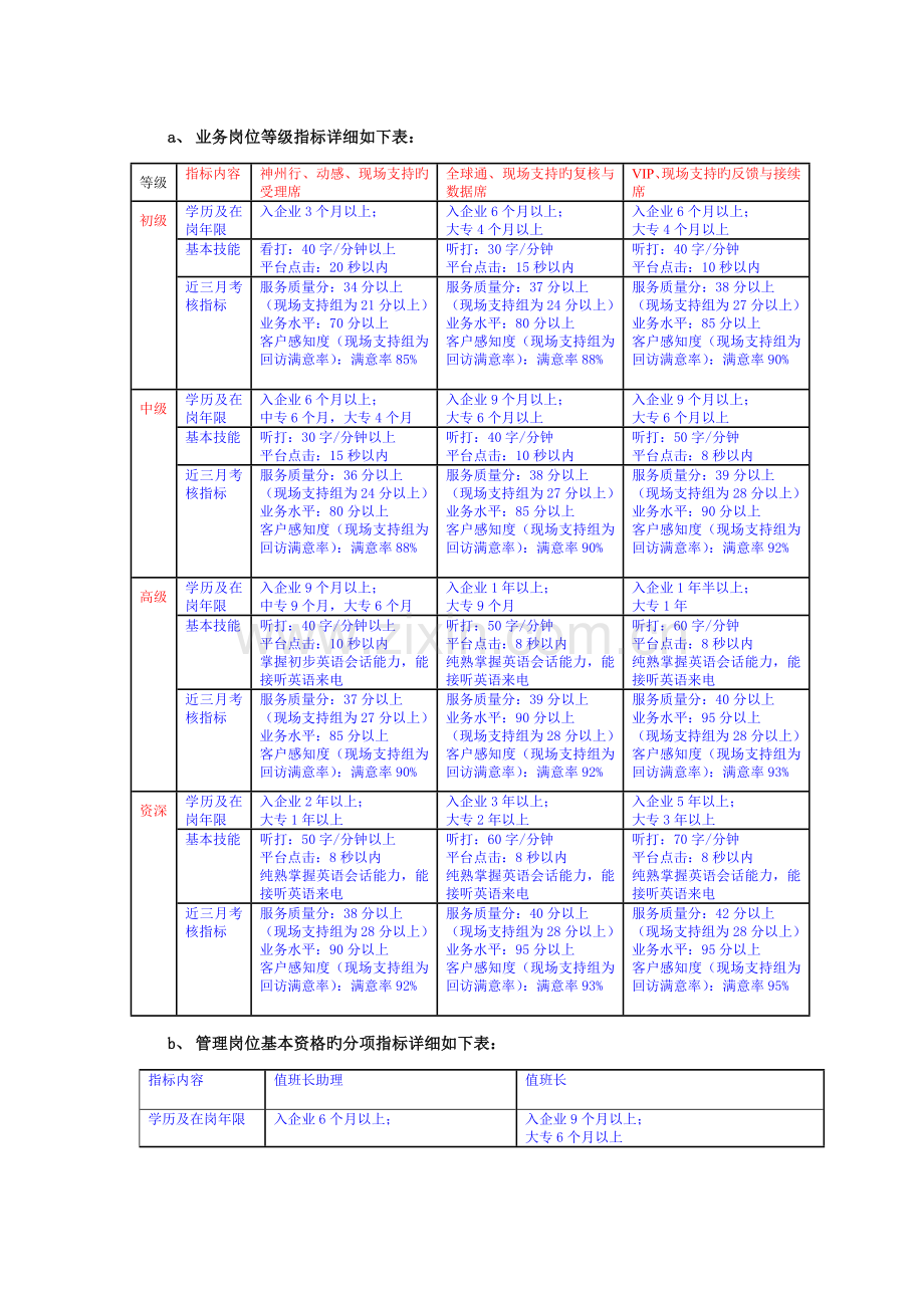 客服中心员工岗位晋升实施细则.doc_第3页