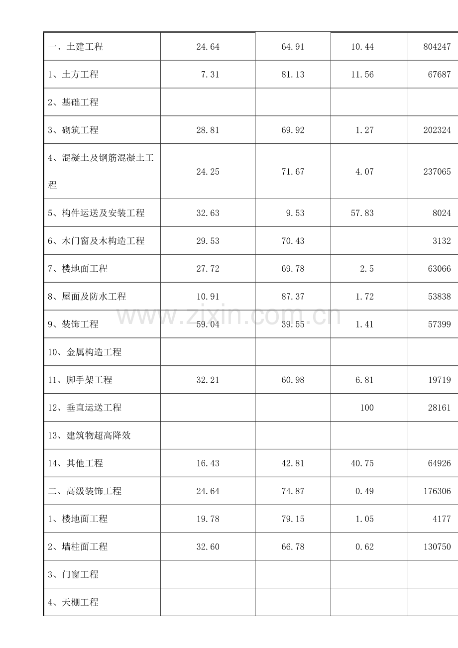 牡丹江市建筑安装工程造价经济指标分析.doc_第3页