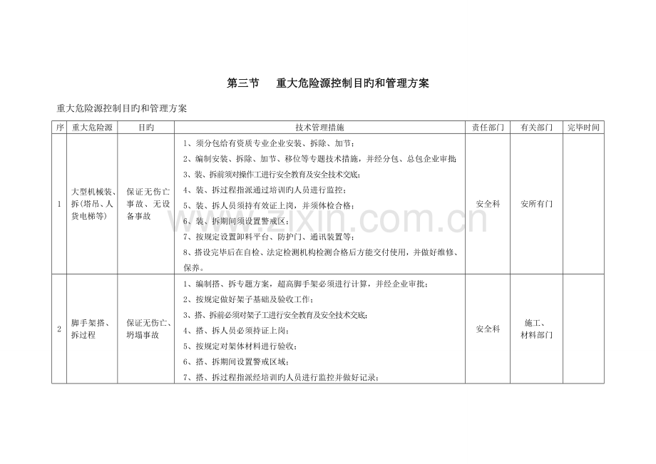 建筑工地重大危险源.doc_第1页