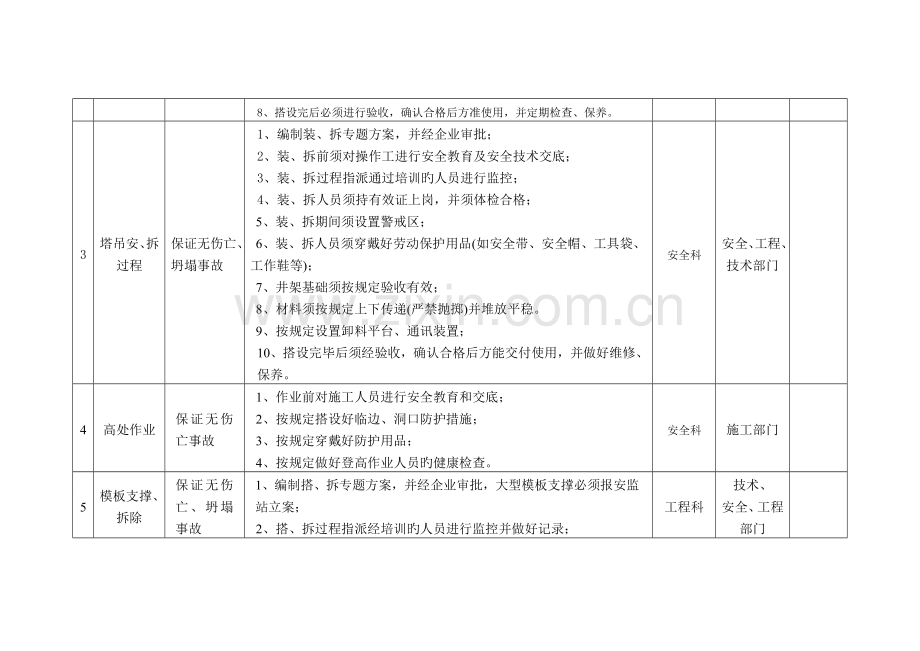 建筑工地重大危险源.doc_第2页