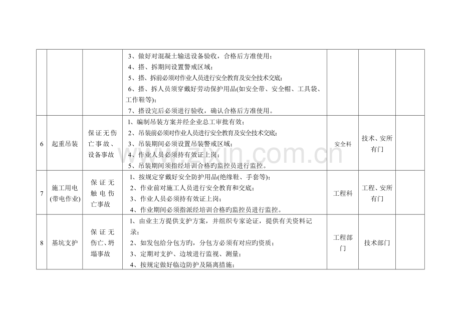 建筑工地重大危险源.doc_第3页