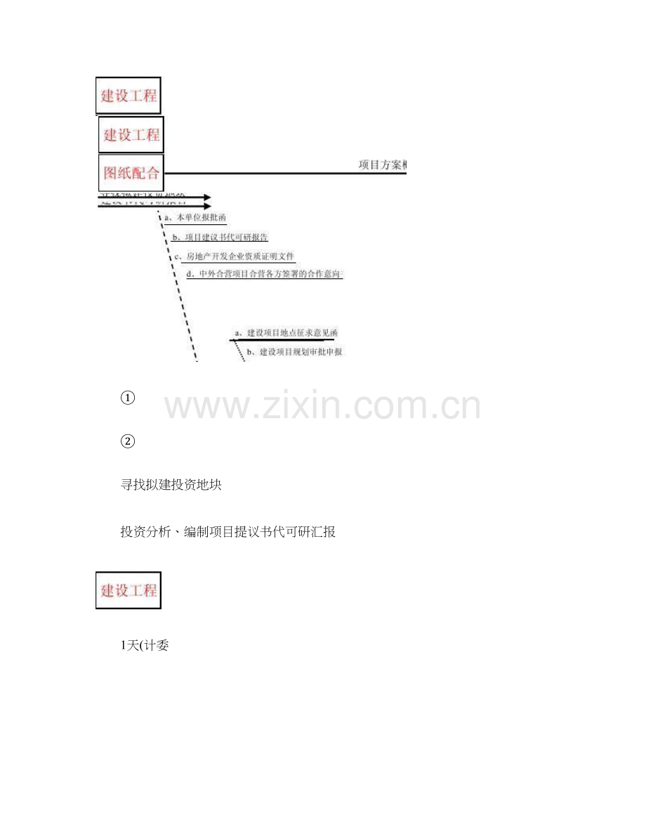 房地产开发流程图精.doc_第1页