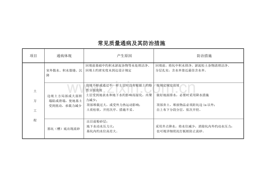 建筑工程常见质量通病及防治措施.doc_第2页