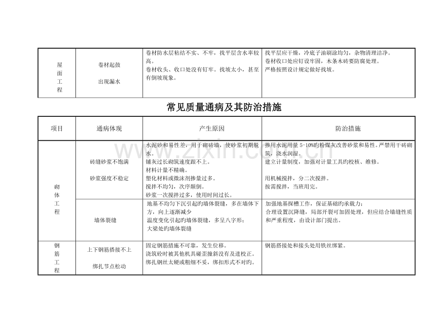 建筑工程常见质量通病及防治措施.doc_第3页