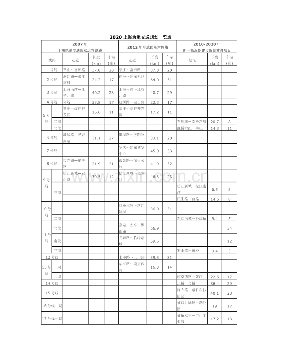 2020-上海轨道交通规划一览表.doc_第1页