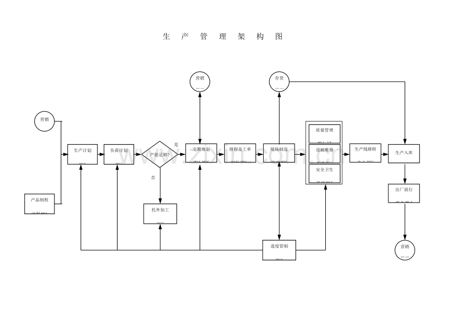 制造业流程大全生产及工场管理制度之流程图.doc_第1页