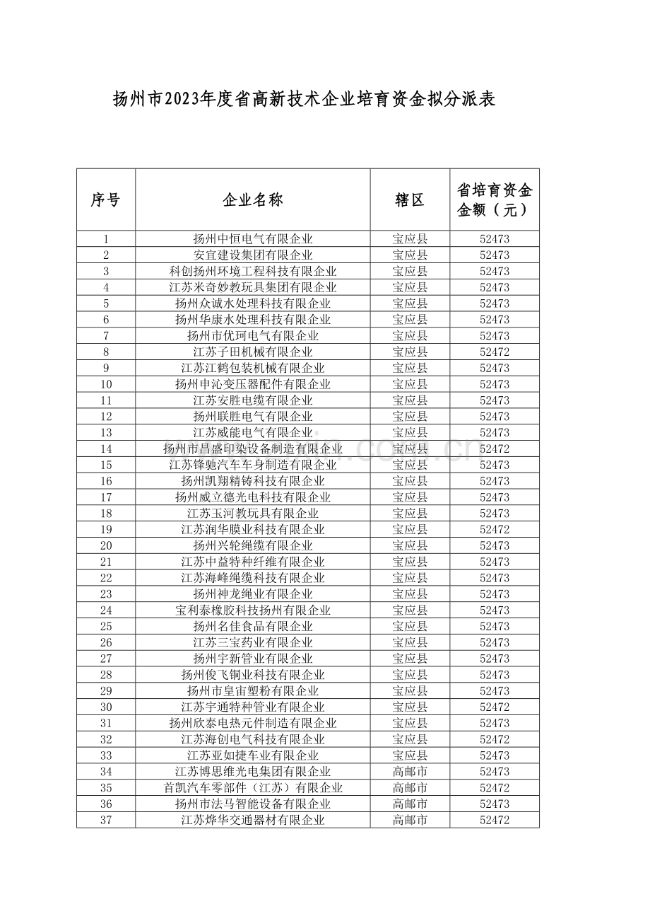 扬州高新技术企业培育资金拟分配表.doc_第1页