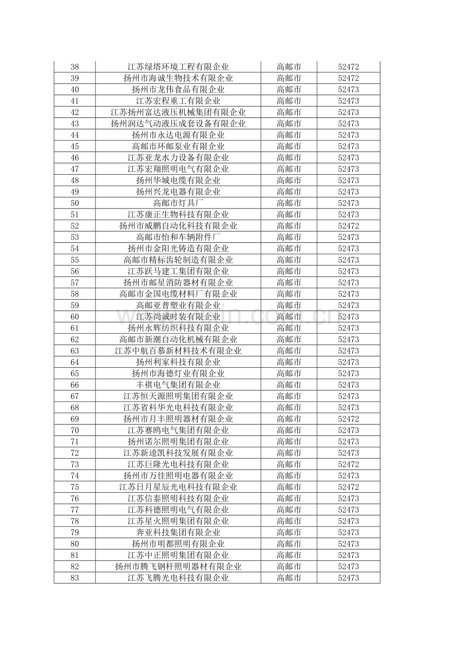 扬州高新技术企业培育资金拟分配表.doc_第2页