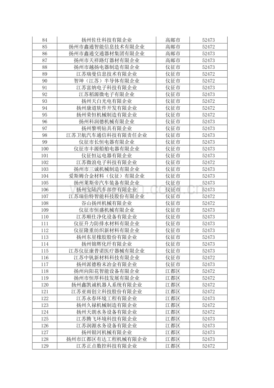 扬州高新技术企业培育资金拟分配表.doc_第3页