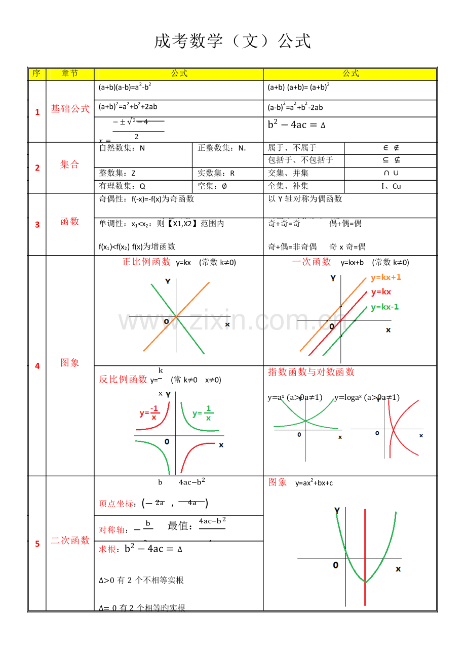 2023年成考数学公式表.doc_第1页