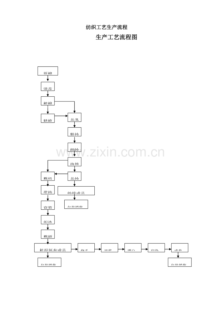 纺织流程工艺简介.doc_第1页