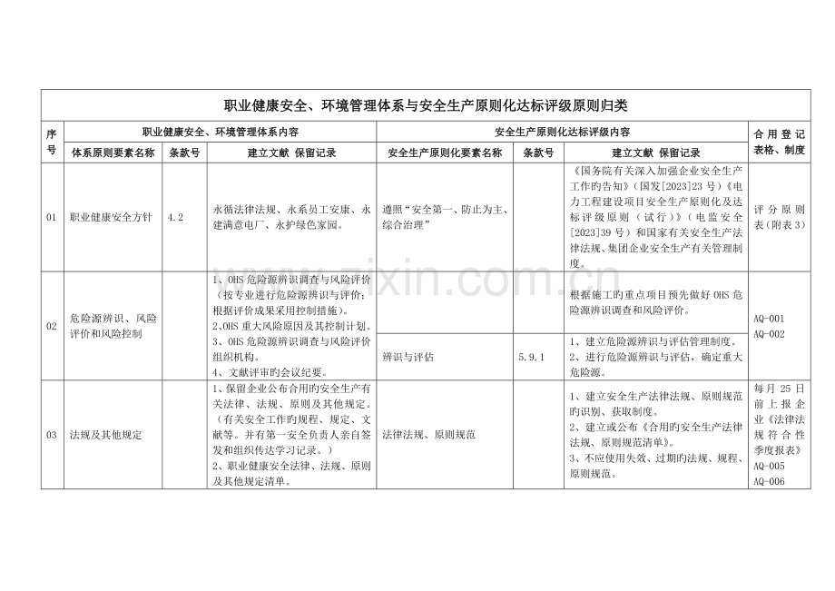 公司安全环境体系与安全生产标准化达标评级归类范文.doc_第1页