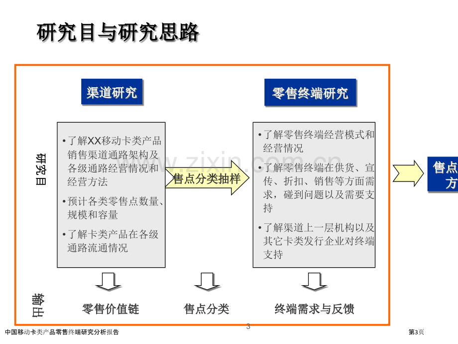 中国移动卡类产品零售终端研究分析报告.pptx_第3页