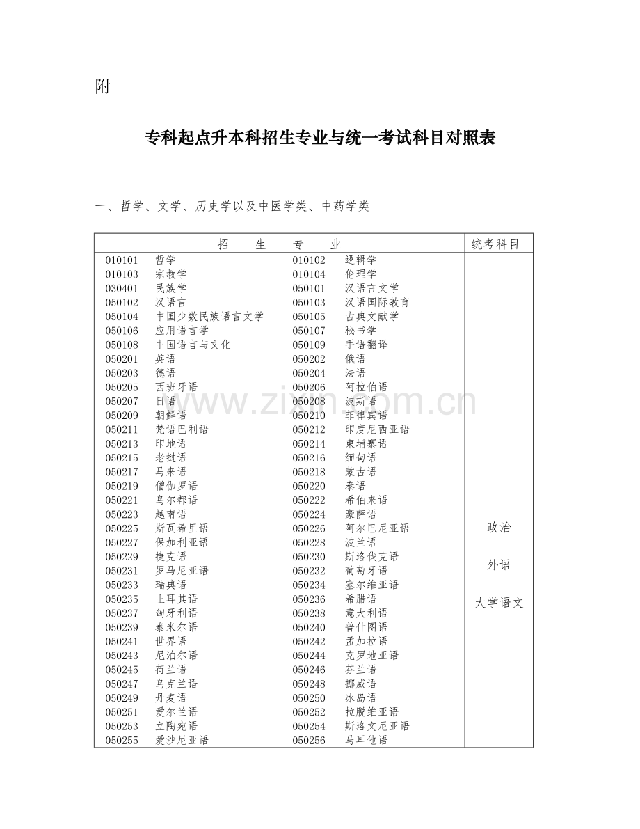 2023年专升本招生专业与统一考试科目对照表.doc_第1页