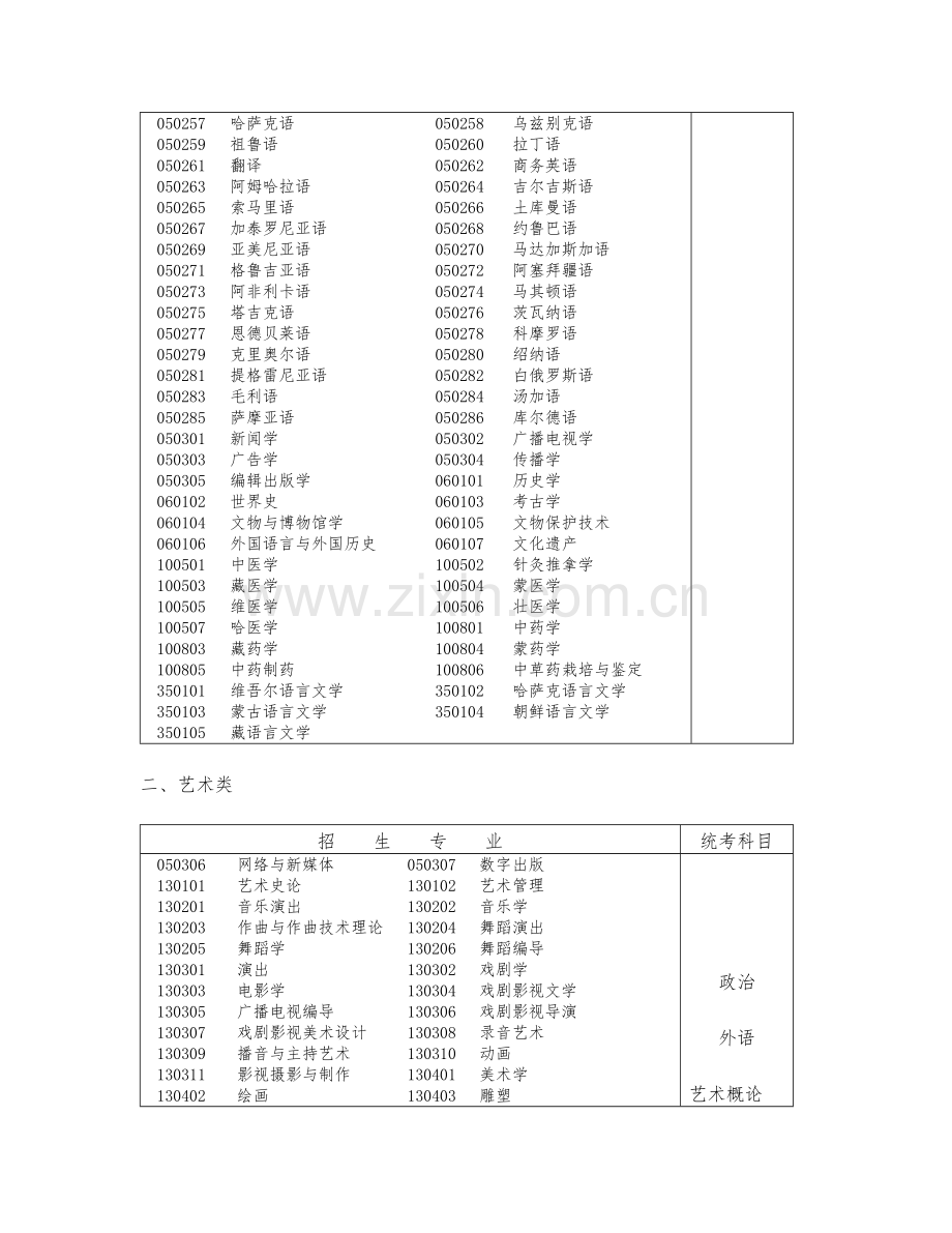 2023年专升本招生专业与统一考试科目对照表.doc_第2页