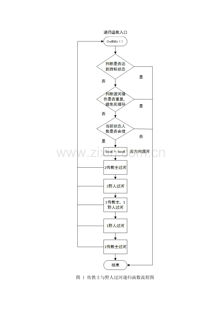 2023年C++实现传教士与野人过河问题实验报告.doc_第3页