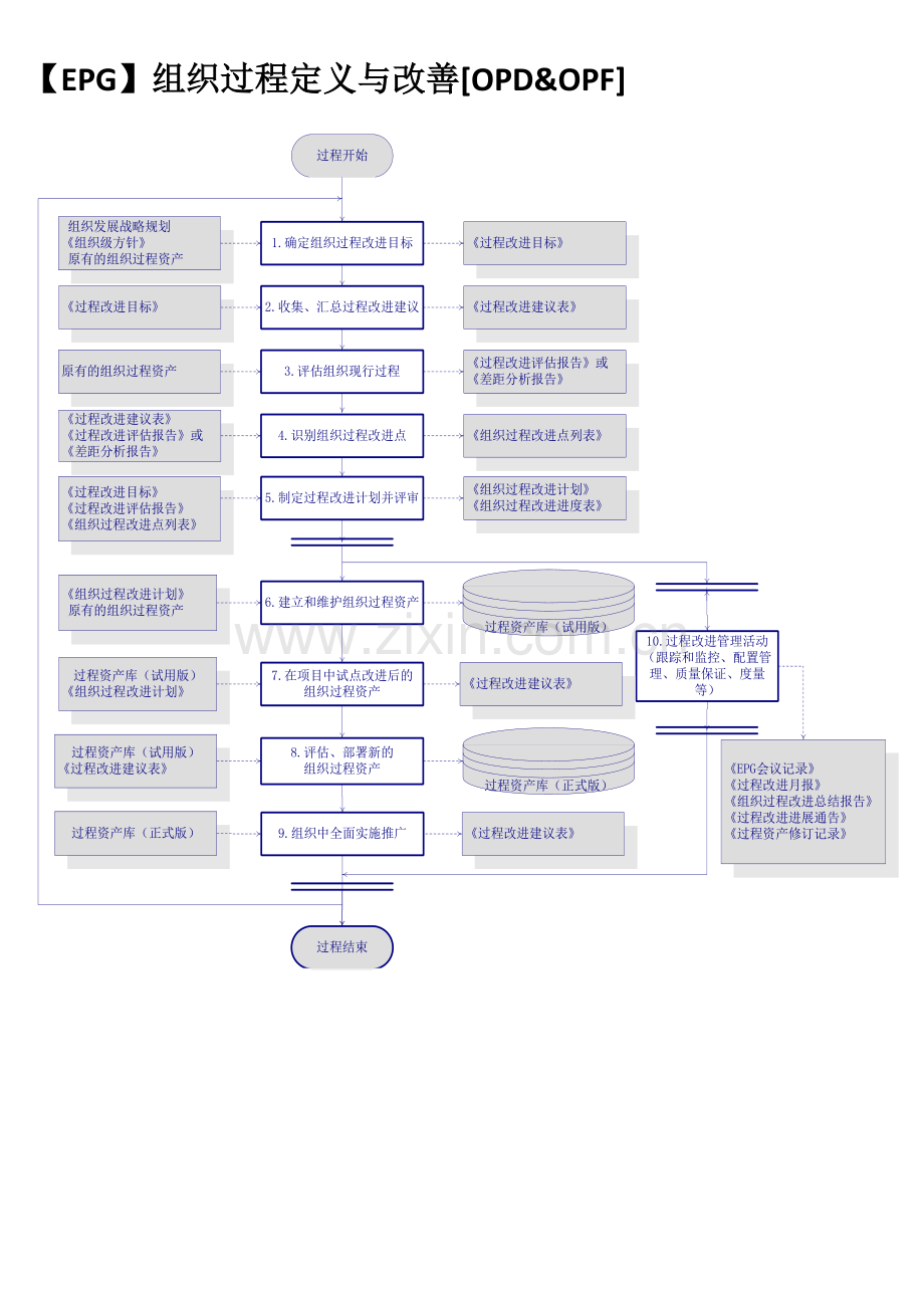 全标准过程活动流程图.docx_第1页