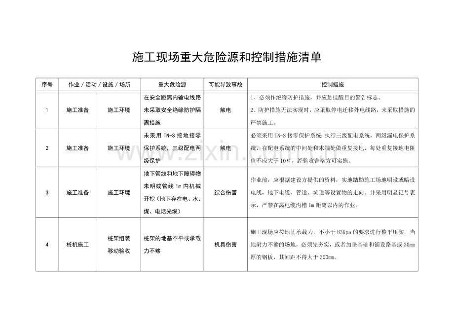 施工现场重大危险源和控制措施清单.docx_第1页