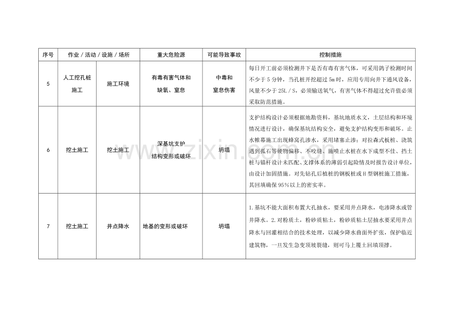 施工现场重大危险源和控制措施清单.docx_第2页