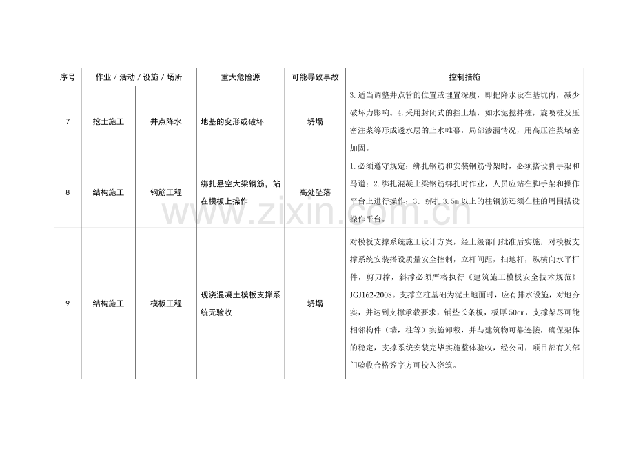 施工现场重大危险源和控制措施清单.docx_第3页