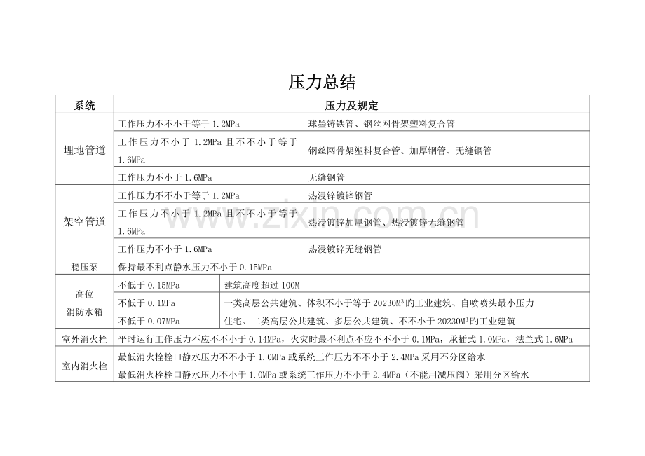 2023年注册消防工程师考试灭火系统压力总结.docx_第1页