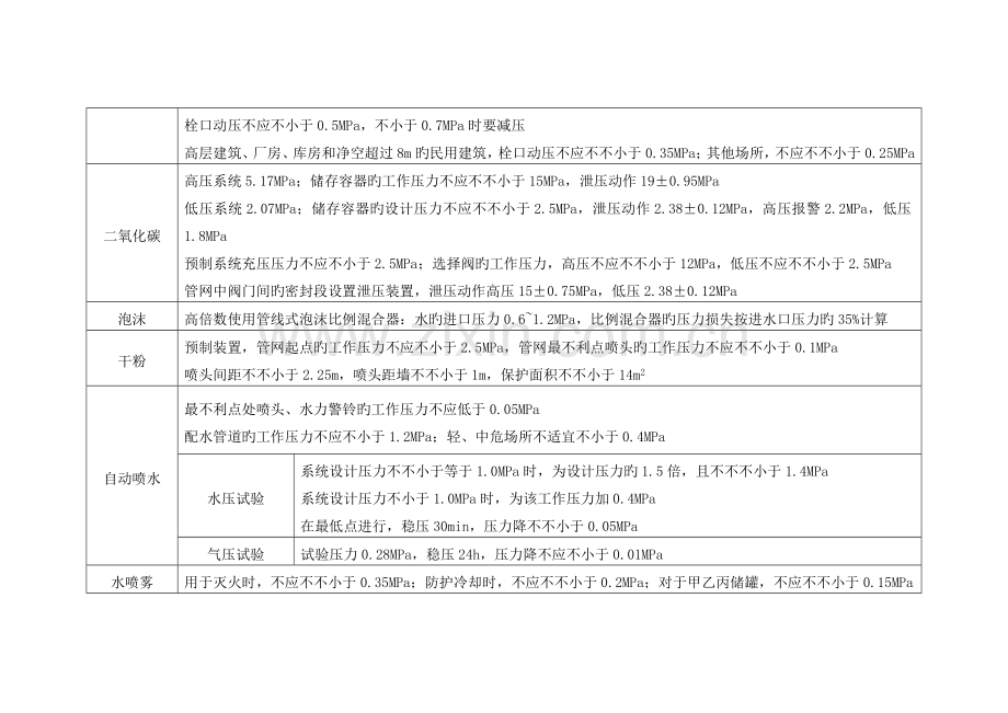 2023年注册消防工程师考试灭火系统压力总结.docx_第2页