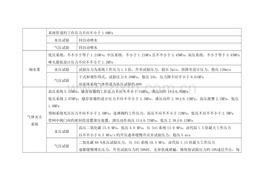 2023年注册消防工程师考试灭火系统压力总结.docx_第3页