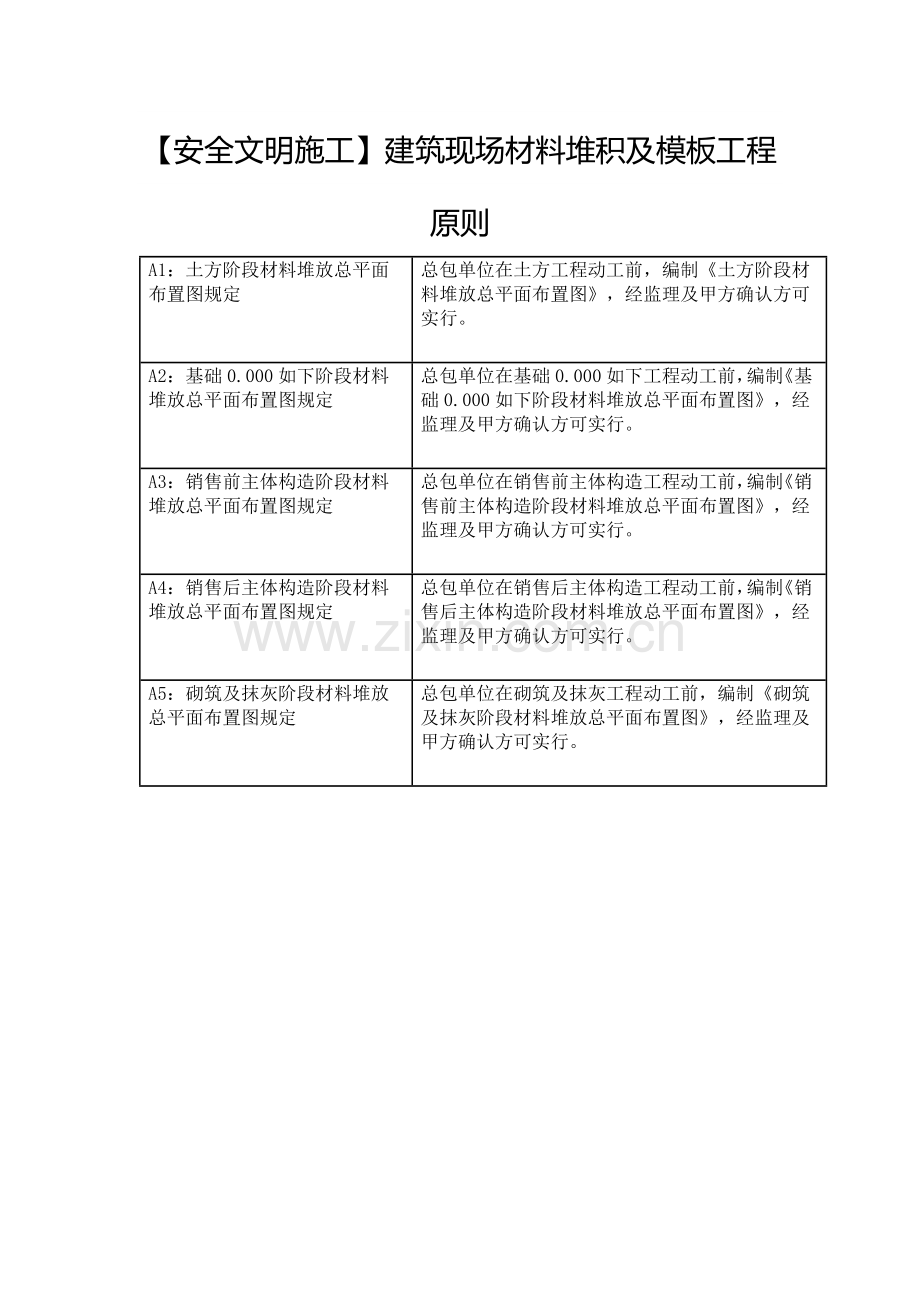 安全文明施工建筑现场材料堆积及模板工程标准.doc_第1页