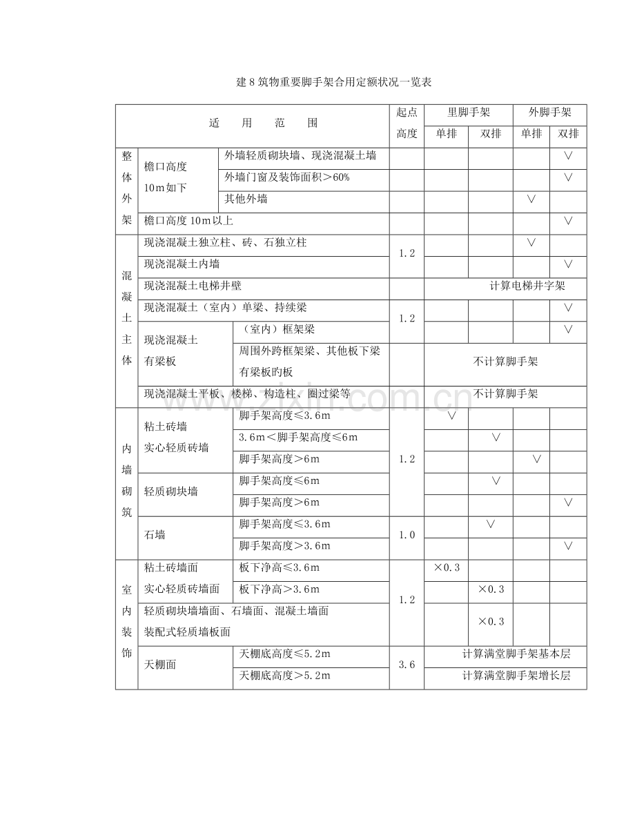 建筑物主要脚手架适用定额情况一览表.doc_第1页