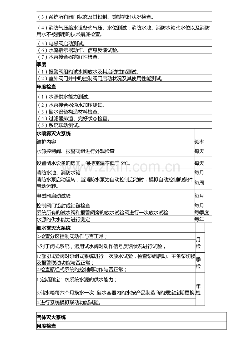 2023年一级消防工程师维护周期总结.doc_第2页