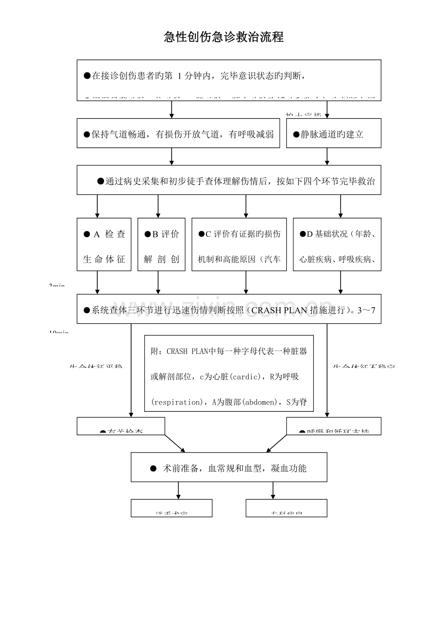 急诊科六大病种抢救流程图汇总.doc_第1页