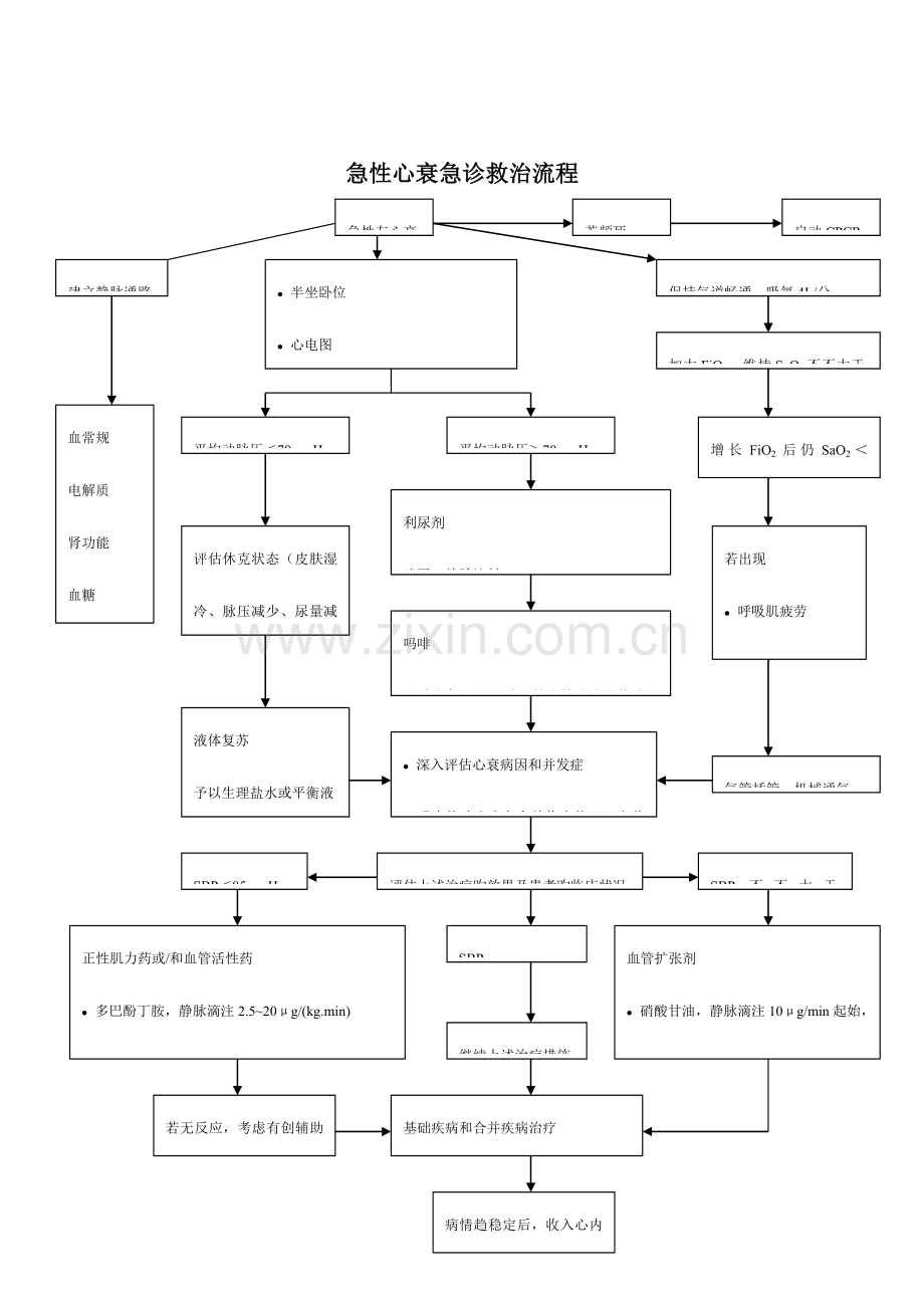 急诊科六大病种抢救流程图汇总.doc_第3页