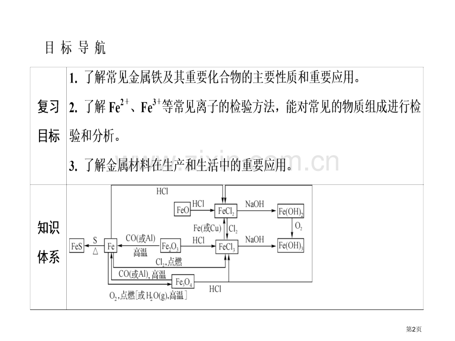 专题三第13讲铁铜及其化合物市公开课一等奖省优质课赛课一等奖课件.pptx_第2页
