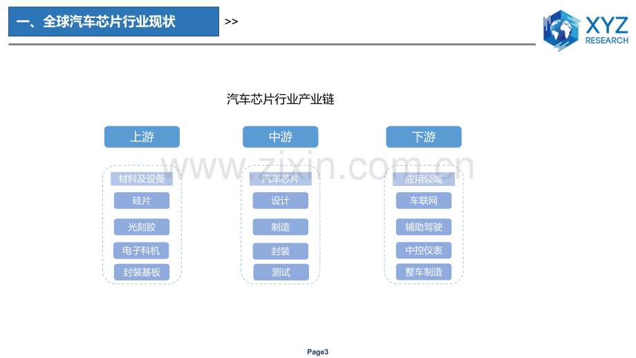 全球及中国汽车芯片行业分析报告.pdf_第3页