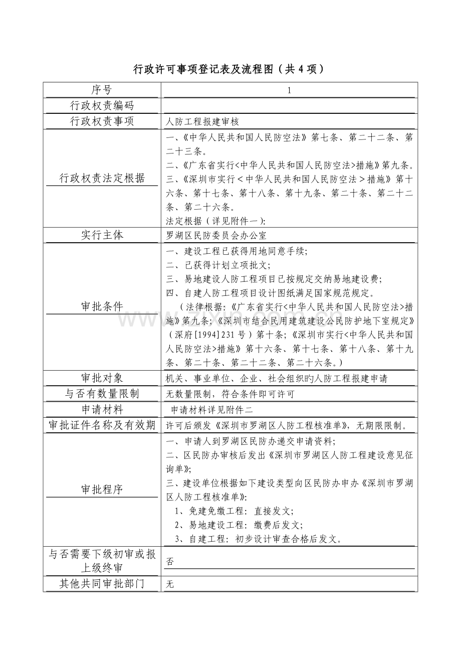 行政许可事项登记表及流程图共项.doc_第1页