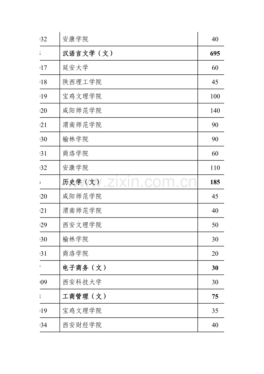 2023年陕西省普通高等教育专升本分专业分学校招生计划.doc_第2页